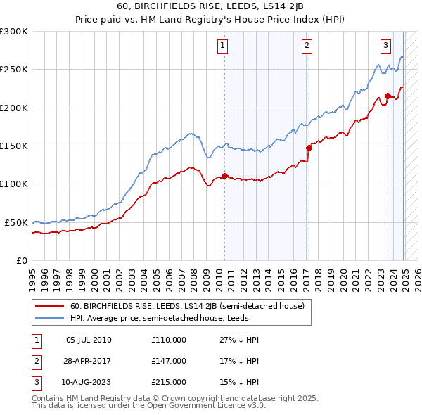 60, BIRCHFIELDS RISE, LEEDS, LS14 2JB: Price paid vs HM Land Registry's House Price Index