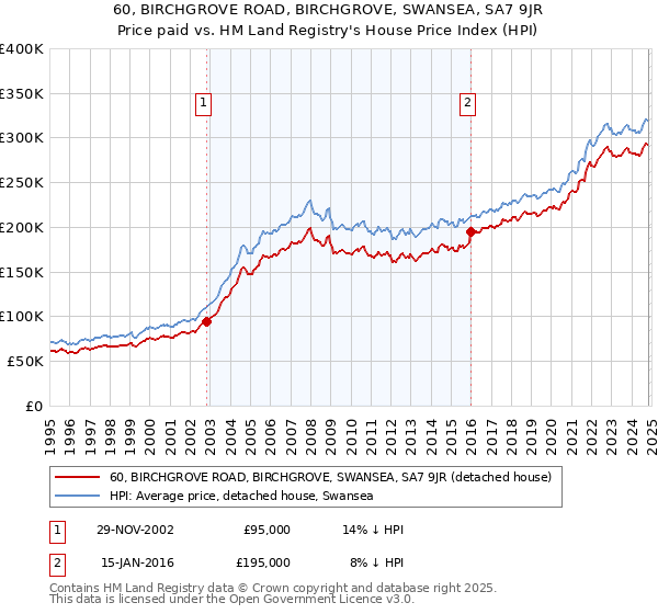 60, BIRCHGROVE ROAD, BIRCHGROVE, SWANSEA, SA7 9JR: Price paid vs HM Land Registry's House Price Index