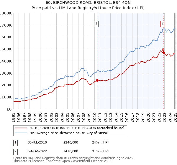 60, BIRCHWOOD ROAD, BRISTOL, BS4 4QN: Price paid vs HM Land Registry's House Price Index