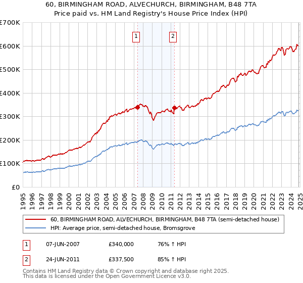 60, BIRMINGHAM ROAD, ALVECHURCH, BIRMINGHAM, B48 7TA: Price paid vs HM Land Registry's House Price Index