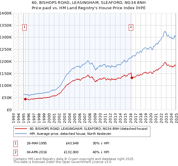 60, BISHOPS ROAD, LEASINGHAM, SLEAFORD, NG34 8NH: Price paid vs HM Land Registry's House Price Index