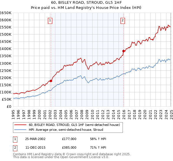 60, BISLEY ROAD, STROUD, GL5 1HF: Price paid vs HM Land Registry's House Price Index