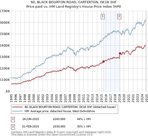 60, BLACK BOURTON ROAD, CARTERTON, OX18 3HF: Price paid vs HM Land Registry's House Price Index