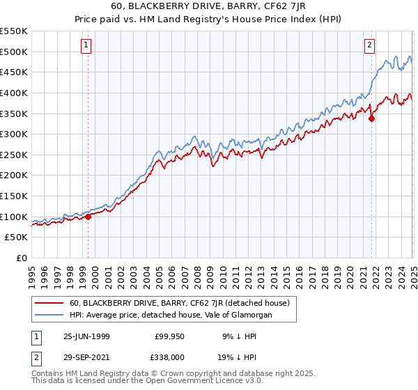 60, BLACKBERRY DRIVE, BARRY, CF62 7JR: Price paid vs HM Land Registry's House Price Index