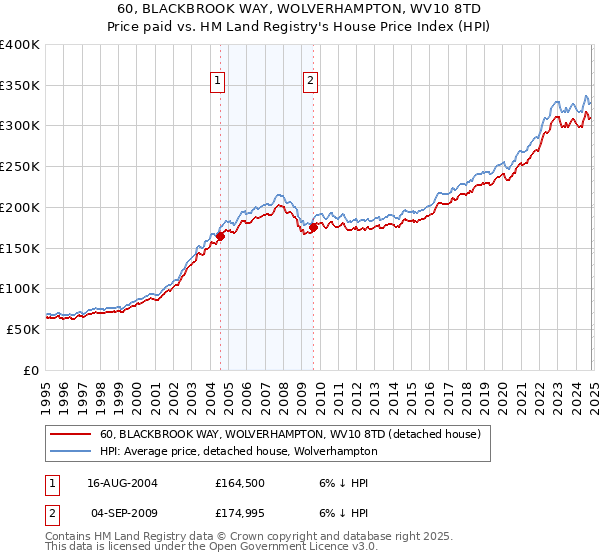 60, BLACKBROOK WAY, WOLVERHAMPTON, WV10 8TD: Price paid vs HM Land Registry's House Price Index