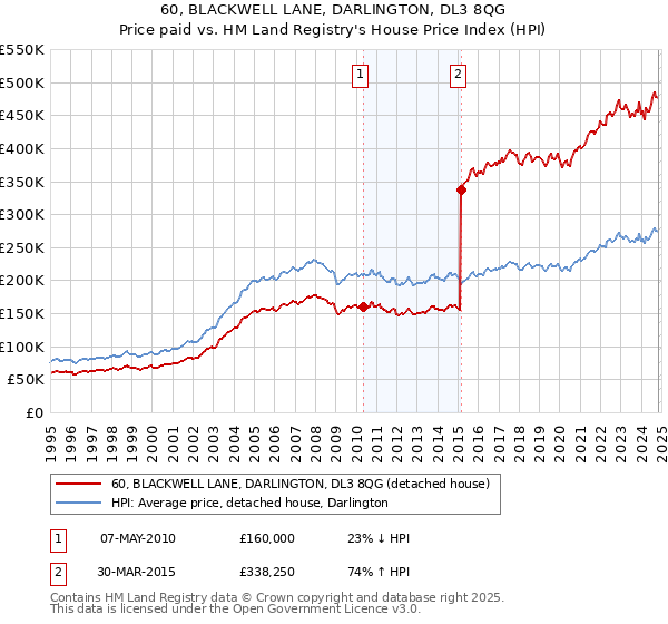 60, BLACKWELL LANE, DARLINGTON, DL3 8QG: Price paid vs HM Land Registry's House Price Index