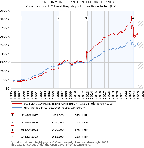 60, BLEAN COMMON, BLEAN, CANTERBURY, CT2 9EY: Price paid vs HM Land Registry's House Price Index