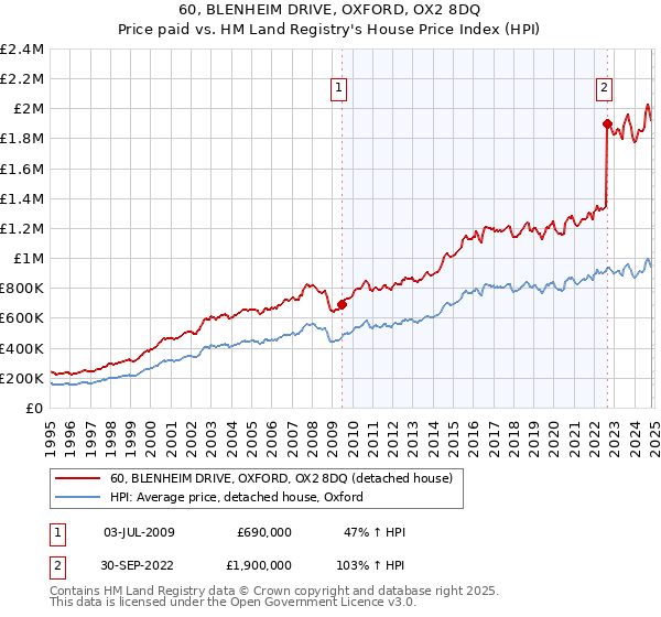 60, BLENHEIM DRIVE, OXFORD, OX2 8DQ: Price paid vs HM Land Registry's House Price Index