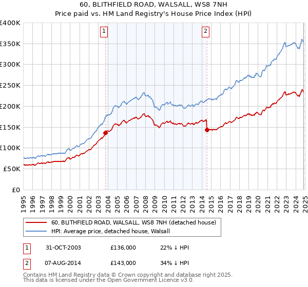 60, BLITHFIELD ROAD, WALSALL, WS8 7NH: Price paid vs HM Land Registry's House Price Index