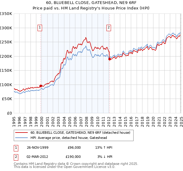 60, BLUEBELL CLOSE, GATESHEAD, NE9 6RF: Price paid vs HM Land Registry's House Price Index