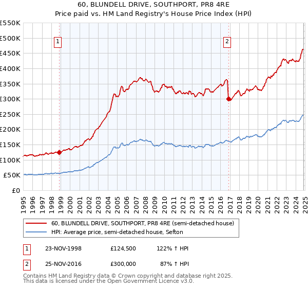 60, BLUNDELL DRIVE, SOUTHPORT, PR8 4RE: Price paid vs HM Land Registry's House Price Index