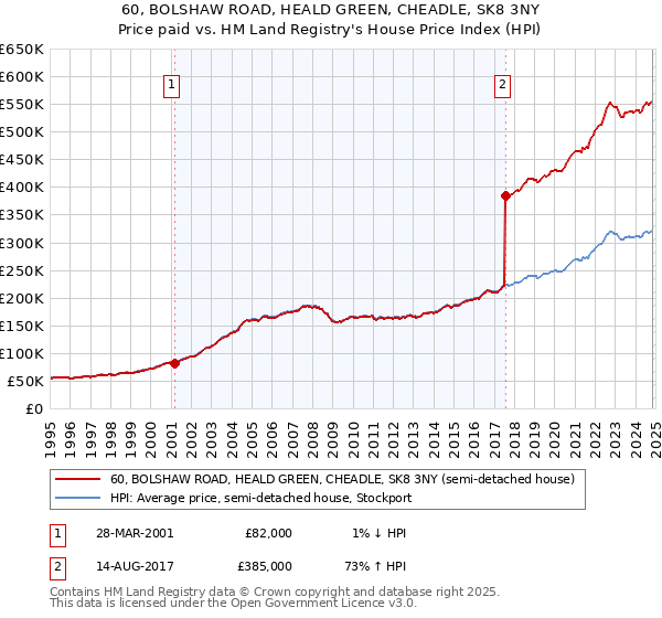 60, BOLSHAW ROAD, HEALD GREEN, CHEADLE, SK8 3NY: Price paid vs HM Land Registry's House Price Index