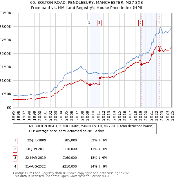 60, BOLTON ROAD, PENDLEBURY, MANCHESTER, M27 8XB: Price paid vs HM Land Registry's House Price Index