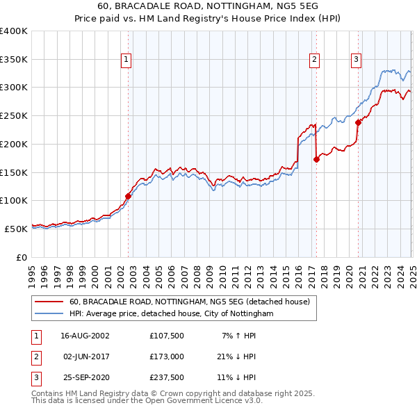 60, BRACADALE ROAD, NOTTINGHAM, NG5 5EG: Price paid vs HM Land Registry's House Price Index