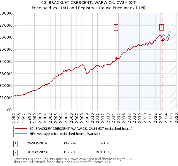 60, BRACKLEY CRESCENT, WARWICK, CV34 6XT: Price paid vs HM Land Registry's House Price Index