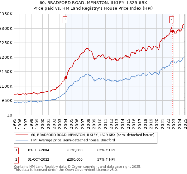 60, BRADFORD ROAD, MENSTON, ILKLEY, LS29 6BX: Price paid vs HM Land Registry's House Price Index