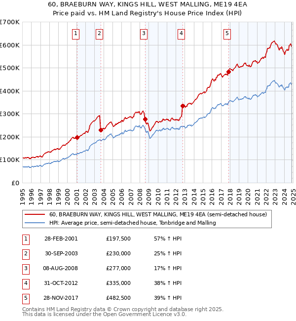 60, BRAEBURN WAY, KINGS HILL, WEST MALLING, ME19 4EA: Price paid vs HM Land Registry's House Price Index