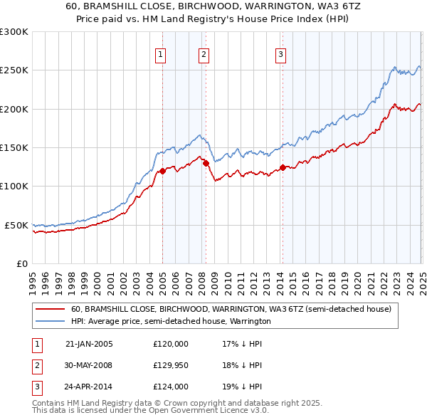 60, BRAMSHILL CLOSE, BIRCHWOOD, WARRINGTON, WA3 6TZ: Price paid vs HM Land Registry's House Price Index