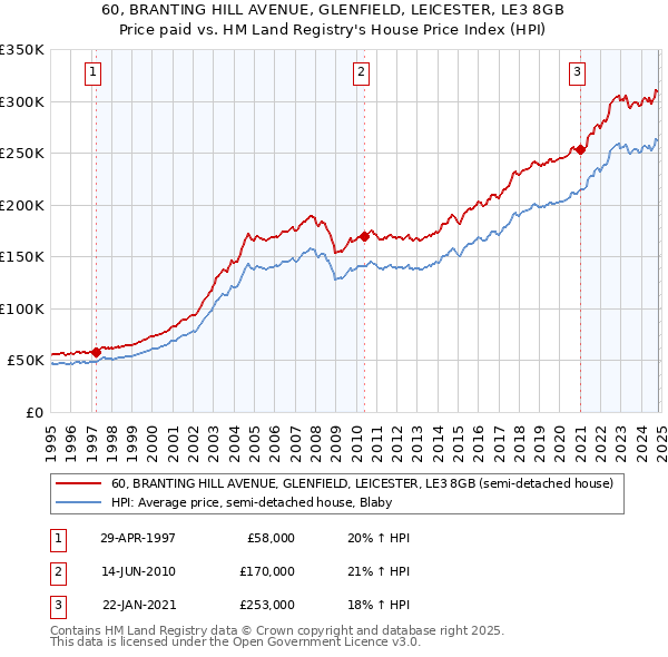 60, BRANTING HILL AVENUE, GLENFIELD, LEICESTER, LE3 8GB: Price paid vs HM Land Registry's House Price Index