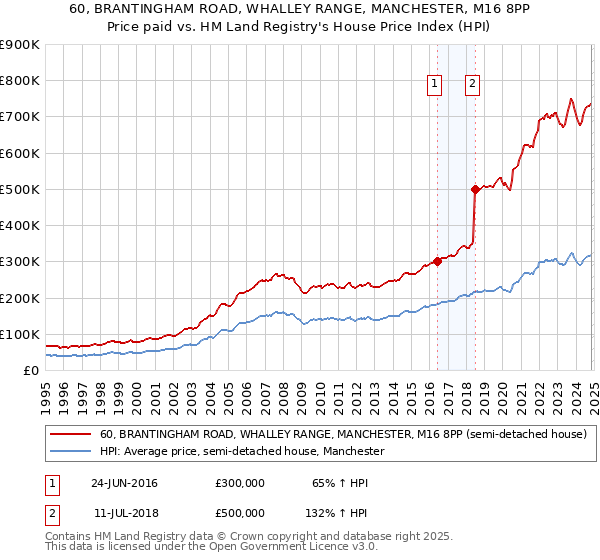 60, BRANTINGHAM ROAD, WHALLEY RANGE, MANCHESTER, M16 8PP: Price paid vs HM Land Registry's House Price Index