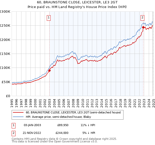 60, BRAUNSTONE CLOSE, LEICESTER, LE3 2GT: Price paid vs HM Land Registry's House Price Index