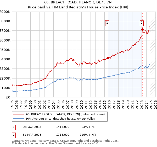 60, BREACH ROAD, HEANOR, DE75 7NJ: Price paid vs HM Land Registry's House Price Index