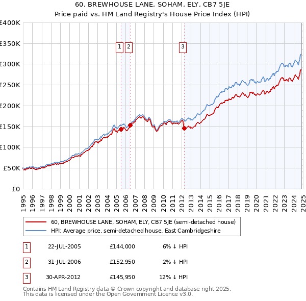 60, BREWHOUSE LANE, SOHAM, ELY, CB7 5JE: Price paid vs HM Land Registry's House Price Index