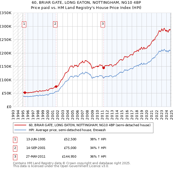 60, BRIAR GATE, LONG EATON, NOTTINGHAM, NG10 4BP: Price paid vs HM Land Registry's House Price Index