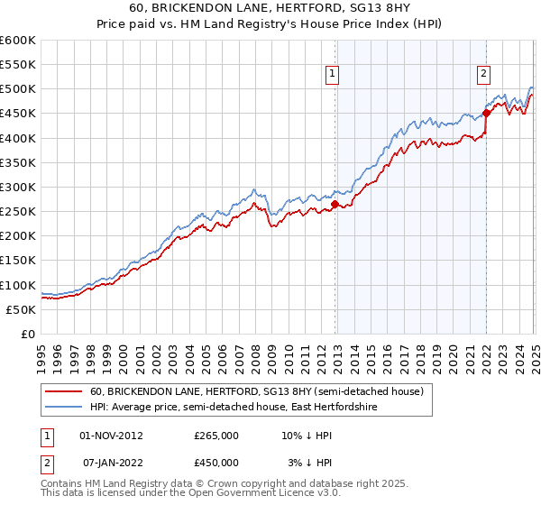 60, BRICKENDON LANE, HERTFORD, SG13 8HY: Price paid vs HM Land Registry's House Price Index