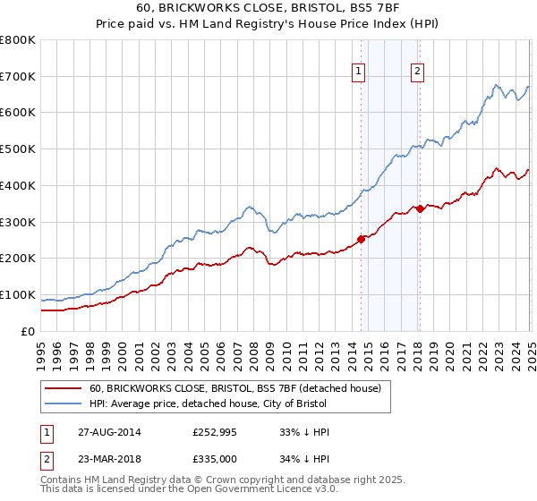 60, BRICKWORKS CLOSE, BRISTOL, BS5 7BF: Price paid vs HM Land Registry's House Price Index