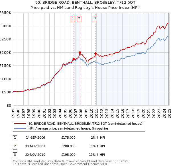 60, BRIDGE ROAD, BENTHALL, BROSELEY, TF12 5QT: Price paid vs HM Land Registry's House Price Index