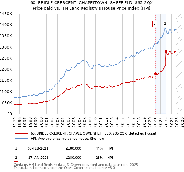 60, BRIDLE CRESCENT, CHAPELTOWN, SHEFFIELD, S35 2QX: Price paid vs HM Land Registry's House Price Index