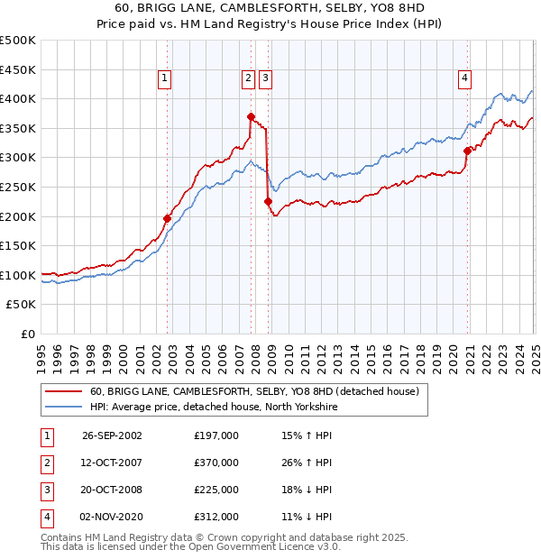 60, BRIGG LANE, CAMBLESFORTH, SELBY, YO8 8HD: Price paid vs HM Land Registry's House Price Index