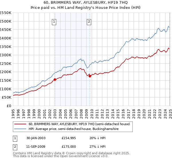 60, BRIMMERS WAY, AYLESBURY, HP19 7HQ: Price paid vs HM Land Registry's House Price Index