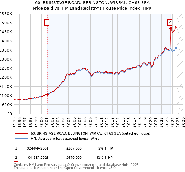 60, BRIMSTAGE ROAD, BEBINGTON, WIRRAL, CH63 3BA: Price paid vs HM Land Registry's House Price Index