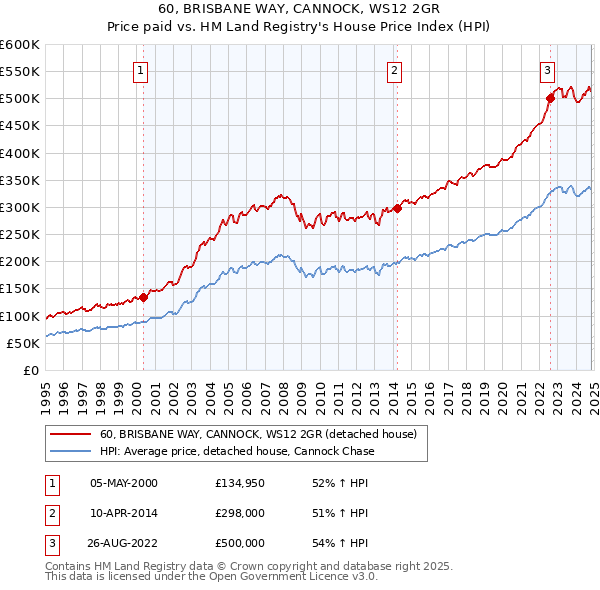 60, BRISBANE WAY, CANNOCK, WS12 2GR: Price paid vs HM Land Registry's House Price Index