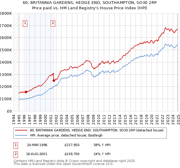 60, BRITANNIA GARDENS, HEDGE END, SOUTHAMPTON, SO30 2RP: Price paid vs HM Land Registry's House Price Index