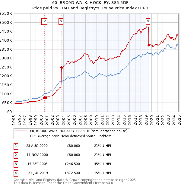 60, BROAD WALK, HOCKLEY, SS5 5DF: Price paid vs HM Land Registry's House Price Index