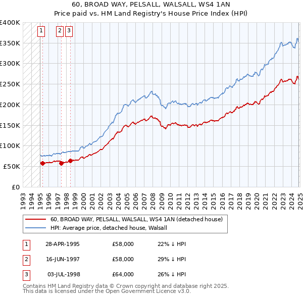 60, BROAD WAY, PELSALL, WALSALL, WS4 1AN: Price paid vs HM Land Registry's House Price Index