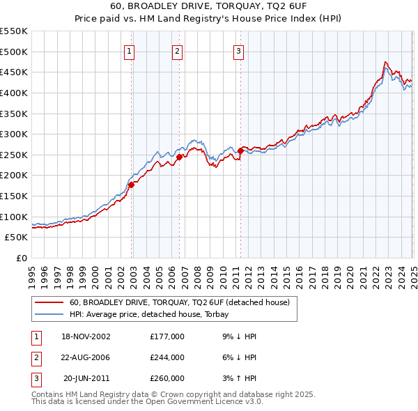 60, BROADLEY DRIVE, TORQUAY, TQ2 6UF: Price paid vs HM Land Registry's House Price Index