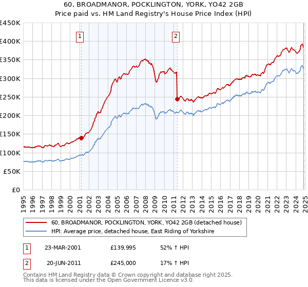 60, BROADMANOR, POCKLINGTON, YORK, YO42 2GB: Price paid vs HM Land Registry's House Price Index