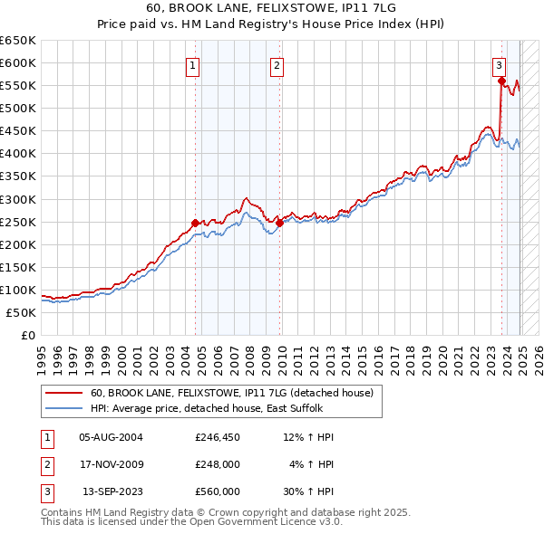 60, BROOK LANE, FELIXSTOWE, IP11 7LG: Price paid vs HM Land Registry's House Price Index