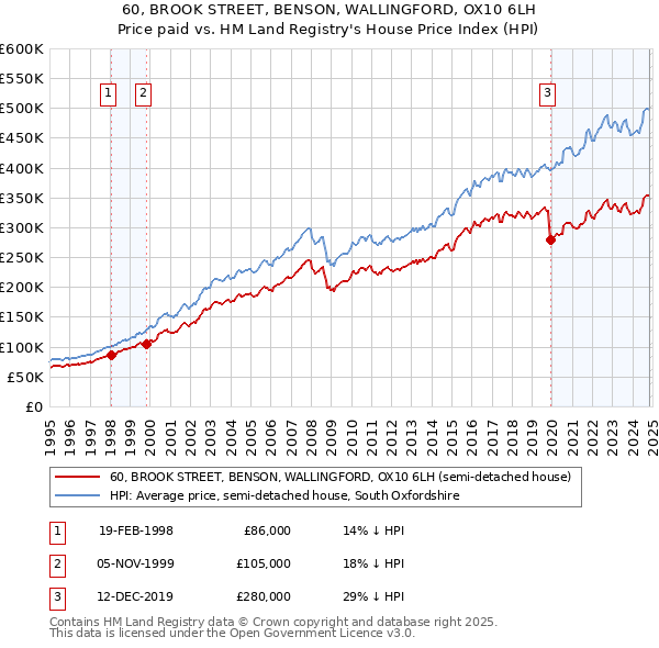 60, BROOK STREET, BENSON, WALLINGFORD, OX10 6LH: Price paid vs HM Land Registry's House Price Index