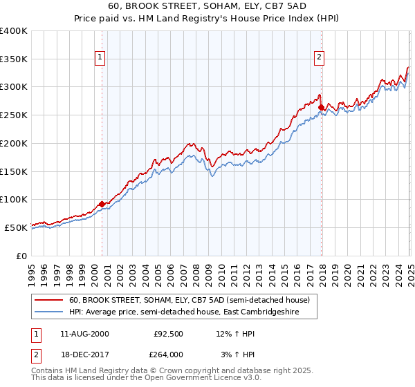 60, BROOK STREET, SOHAM, ELY, CB7 5AD: Price paid vs HM Land Registry's House Price Index