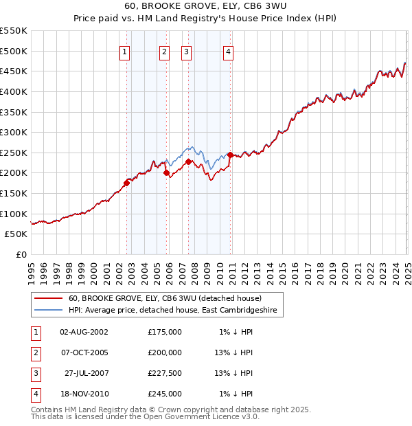 60, BROOKE GROVE, ELY, CB6 3WU: Price paid vs HM Land Registry's House Price Index