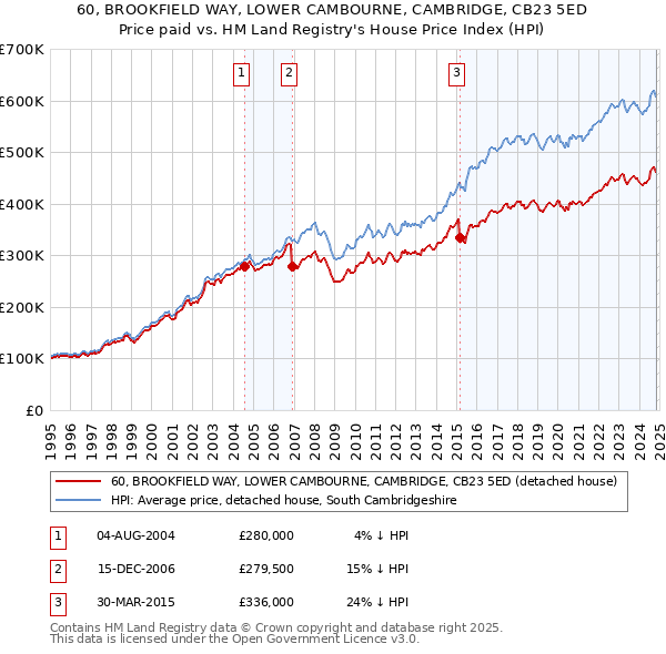 60, BROOKFIELD WAY, LOWER CAMBOURNE, CAMBRIDGE, CB23 5ED: Price paid vs HM Land Registry's House Price Index