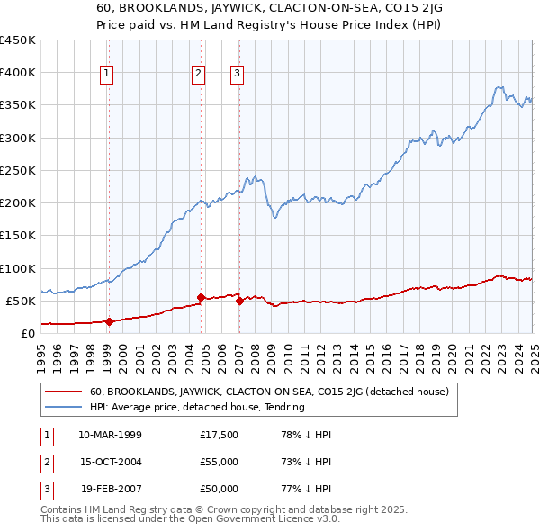 60, BROOKLANDS, JAYWICK, CLACTON-ON-SEA, CO15 2JG: Price paid vs HM Land Registry's House Price Index