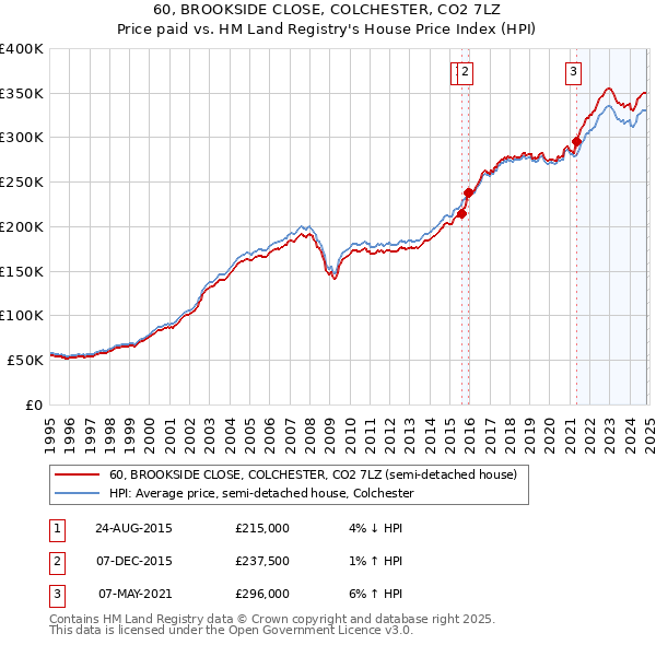 60, BROOKSIDE CLOSE, COLCHESTER, CO2 7LZ: Price paid vs HM Land Registry's House Price Index