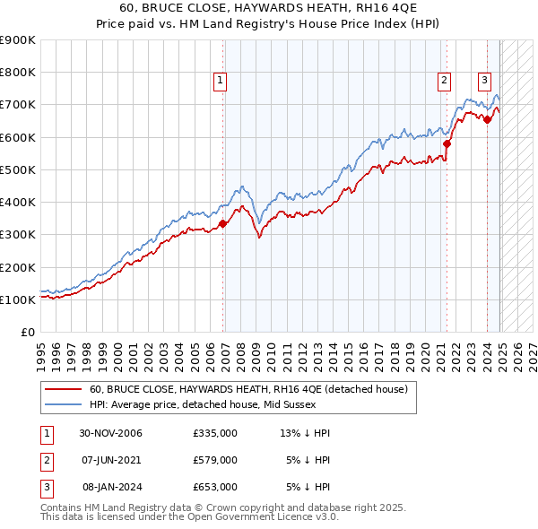 60, BRUCE CLOSE, HAYWARDS HEATH, RH16 4QE: Price paid vs HM Land Registry's House Price Index