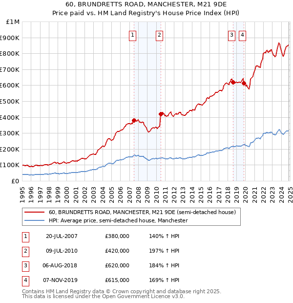 60, BRUNDRETTS ROAD, MANCHESTER, M21 9DE: Price paid vs HM Land Registry's House Price Index